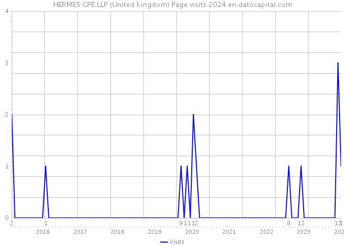 HERMES GPE LLP (United Kingdom) Page visits 2024 