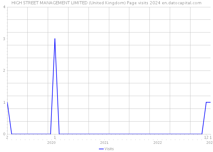 HIGH STREET MANAGEMENT LIMITED (United Kingdom) Page visits 2024 