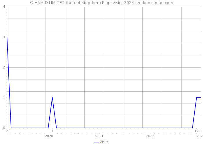 O HAMID LIMITED (United Kingdom) Page visits 2024 