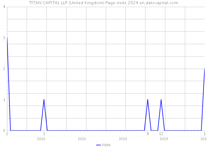TITAN CAPITAL LLP (United Kingdom) Page visits 2024 