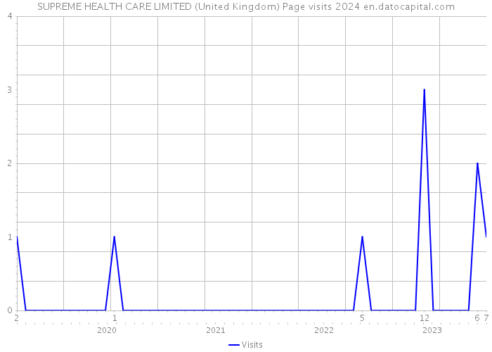 SUPREME HEALTH CARE LIMITED (United Kingdom) Page visits 2024 
