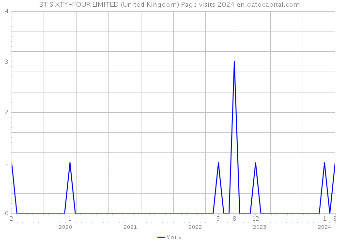 BT SIXTY-FOUR LIMITED (United Kingdom) Page visits 2024 