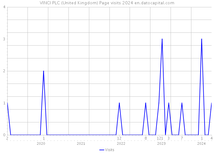 VINCI PLC (United Kingdom) Page visits 2024 