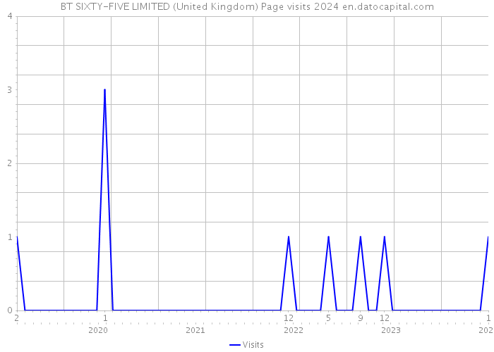 BT SIXTY-FIVE LIMITED (United Kingdom) Page visits 2024 