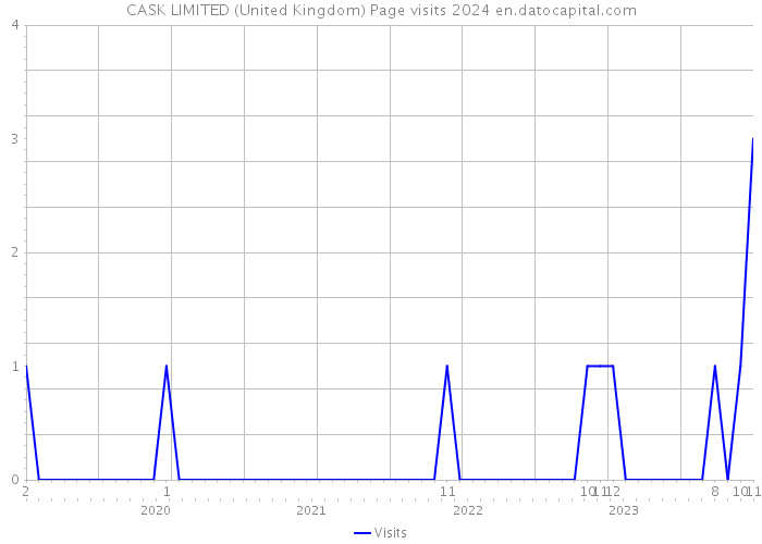 CASK LIMITED (United Kingdom) Page visits 2024 