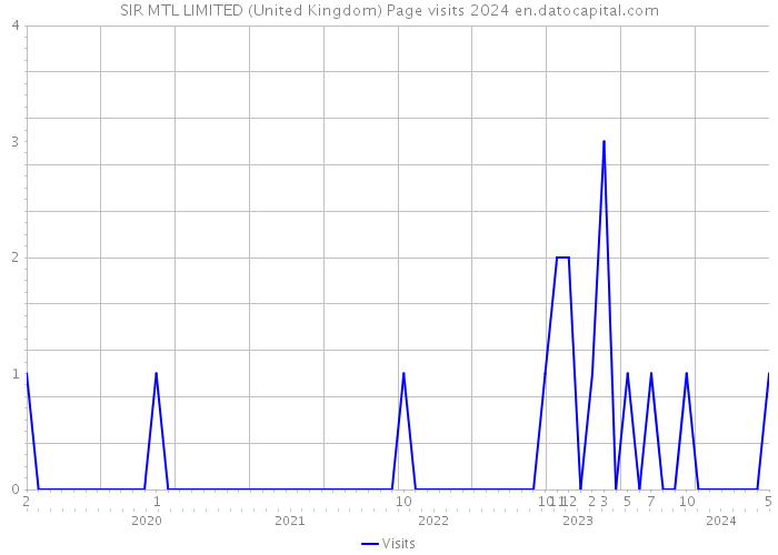 SIR MTL LIMITED (United Kingdom) Page visits 2024 