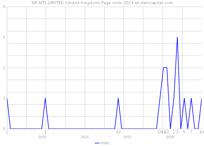 SIR MTL LIMITED (United Kingdom) Page visits 2024 
