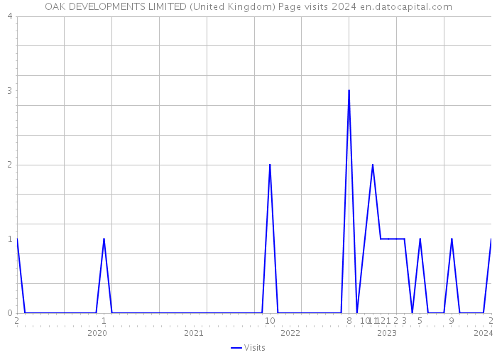 OAK DEVELOPMENTS LIMITED (United Kingdom) Page visits 2024 
