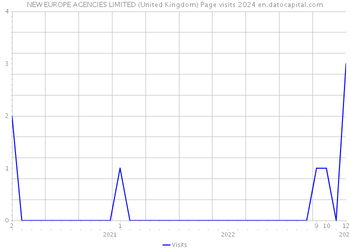 NEW EUROPE AGENCIES LIMITED (United Kingdom) Page visits 2024 