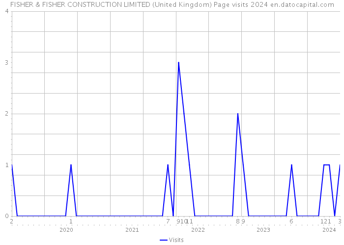 FISHER & FISHER CONSTRUCTION LIMITED (United Kingdom) Page visits 2024 