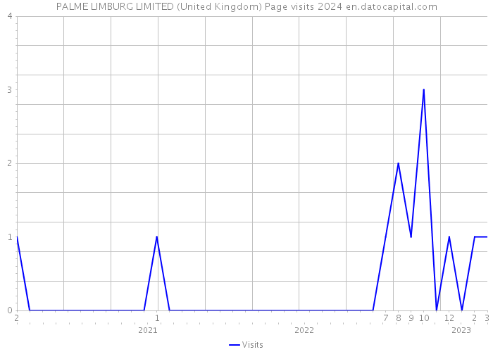 PALME LIMBURG LIMITED (United Kingdom) Page visits 2024 