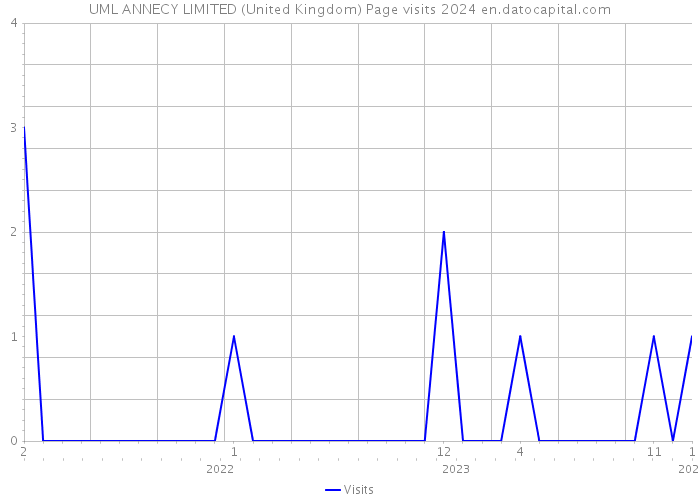 UML ANNECY LIMITED (United Kingdom) Page visits 2024 