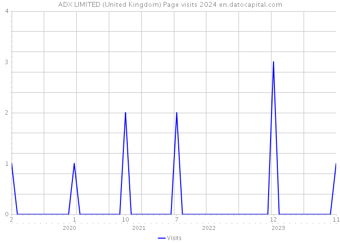 ADX LIMITED (United Kingdom) Page visits 2024 