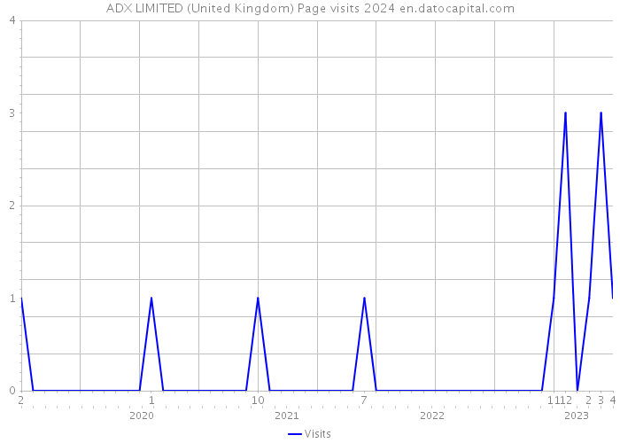 ADX LIMITED (United Kingdom) Page visits 2024 