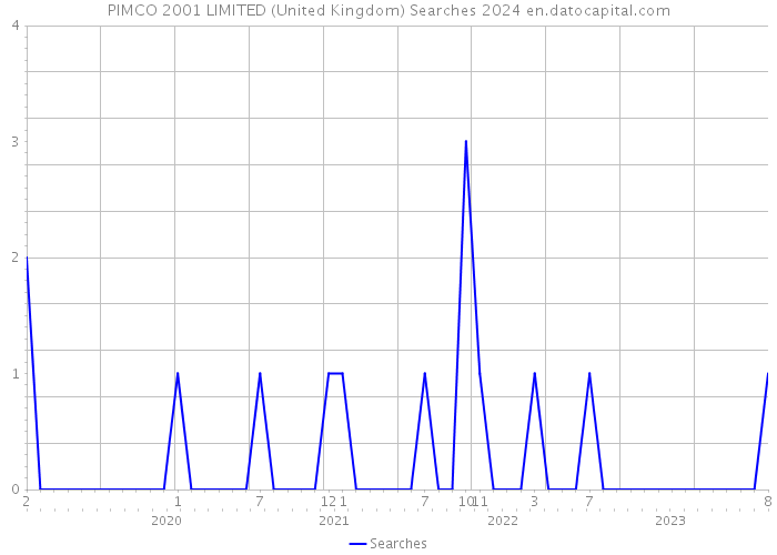 PIMCO 2001 LIMITED (United Kingdom) Searches 2024 