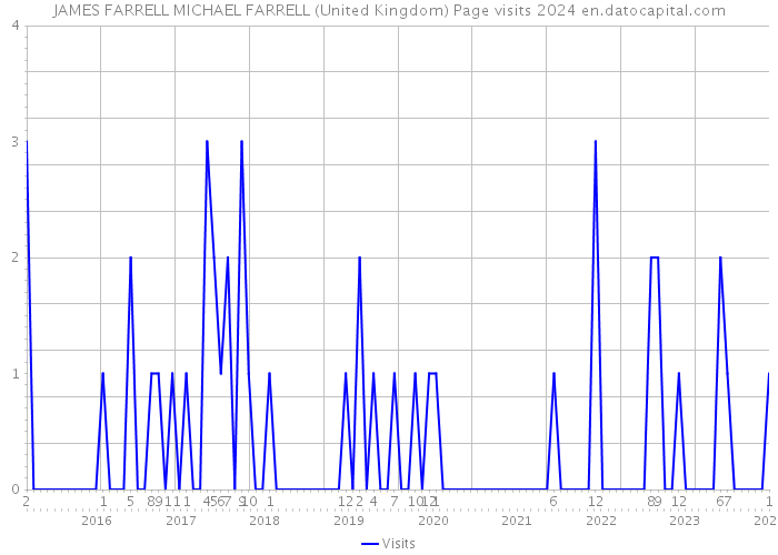 JAMES FARRELL MICHAEL FARRELL (United Kingdom) Page visits 2024 