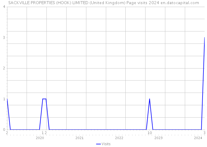 SACKVILLE PROPERTIES (HOOK) LIMITED (United Kingdom) Page visits 2024 