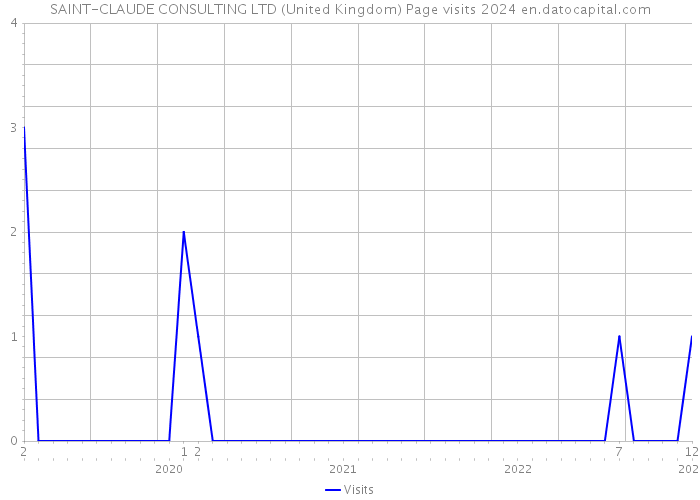 SAINT-CLAUDE CONSULTING LTD (United Kingdom) Page visits 2024 