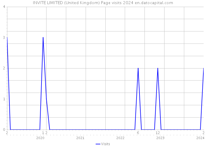 INVITE LIMITED (United Kingdom) Page visits 2024 