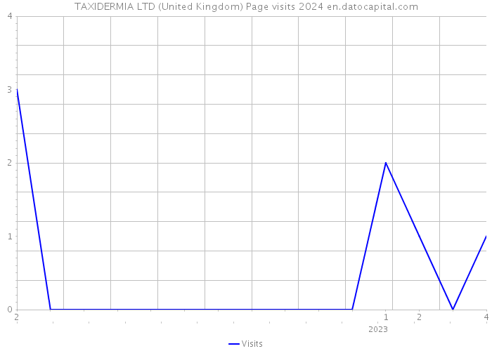 TAXIDERMIA LTD (United Kingdom) Page visits 2024 