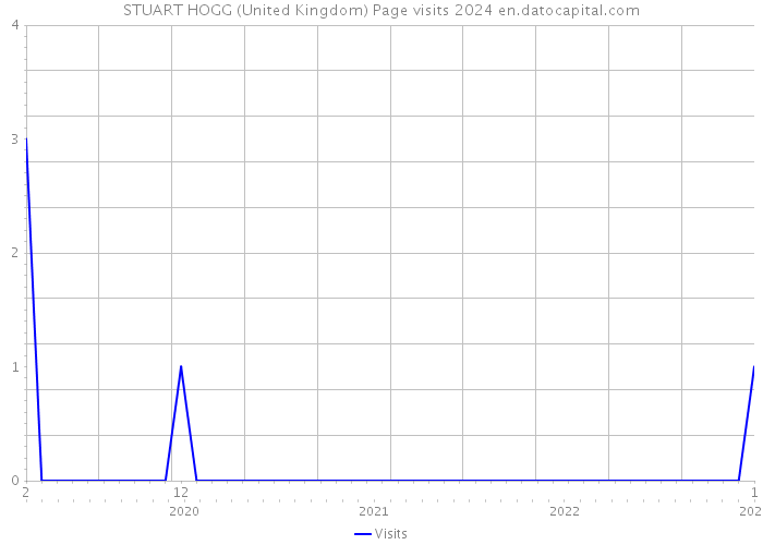 STUART HOGG (United Kingdom) Page visits 2024 