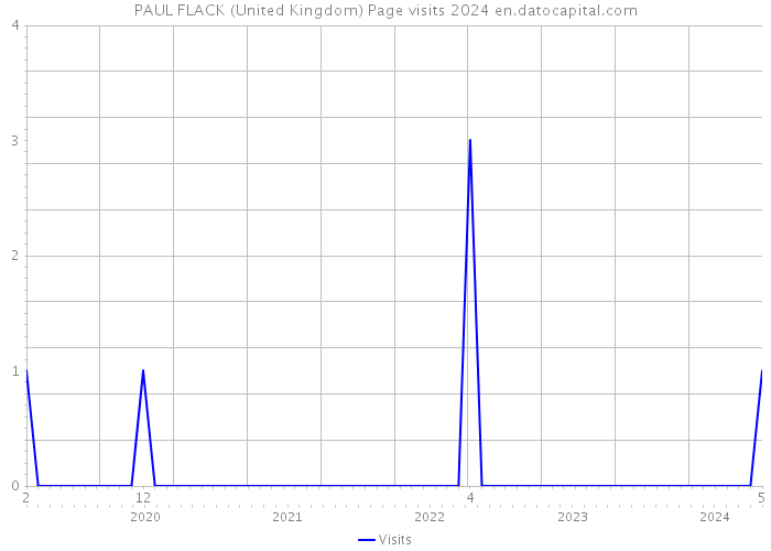 PAUL FLACK (United Kingdom) Page visits 2024 
