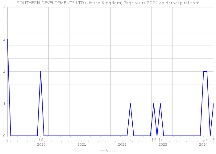SOUTHERN DEVELOPMENTS LTD (United Kingdom) Page visits 2024 