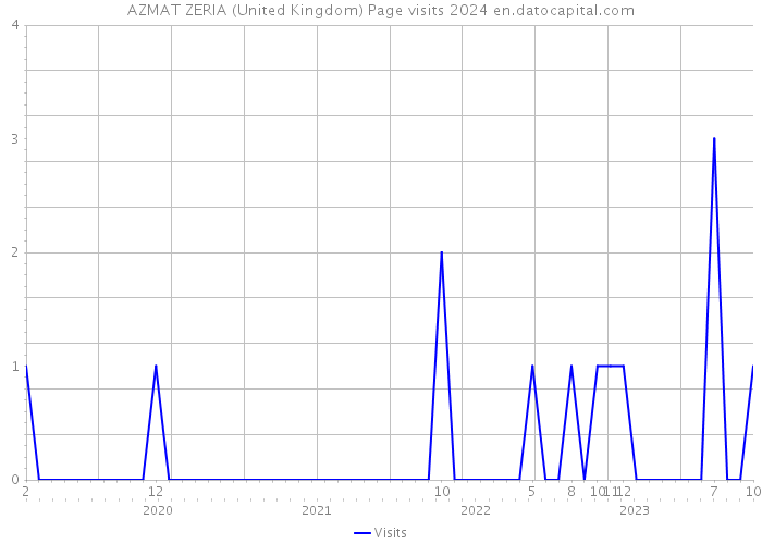 AZMAT ZERIA (United Kingdom) Page visits 2024 
