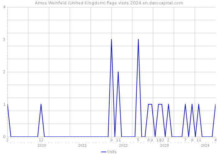 Amos Weinfeld (United Kingdom) Page visits 2024 