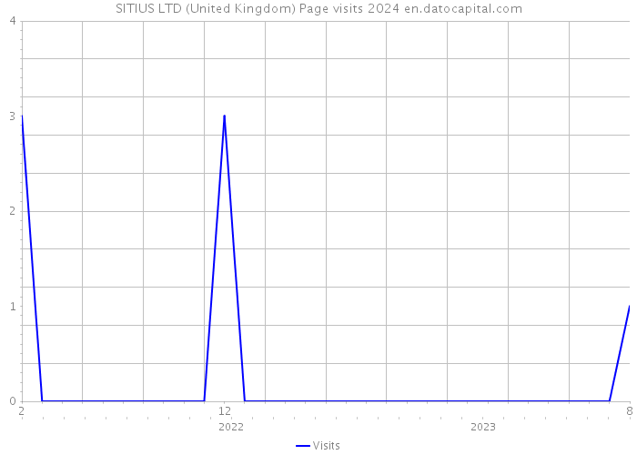 SITIUS LTD (United Kingdom) Page visits 2024 