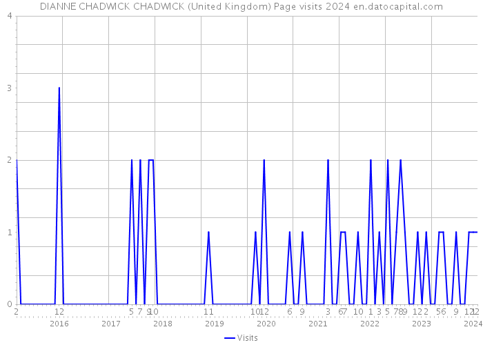 DIANNE CHADWICK CHADWICK (United Kingdom) Page visits 2024 