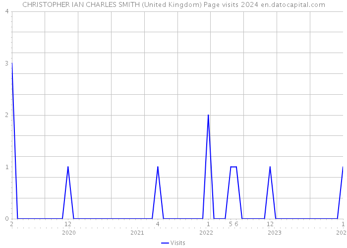 CHRISTOPHER IAN CHARLES SMITH (United Kingdom) Page visits 2024 