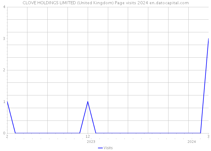 CLOVE HOLDINGS LIMITED (United Kingdom) Page visits 2024 