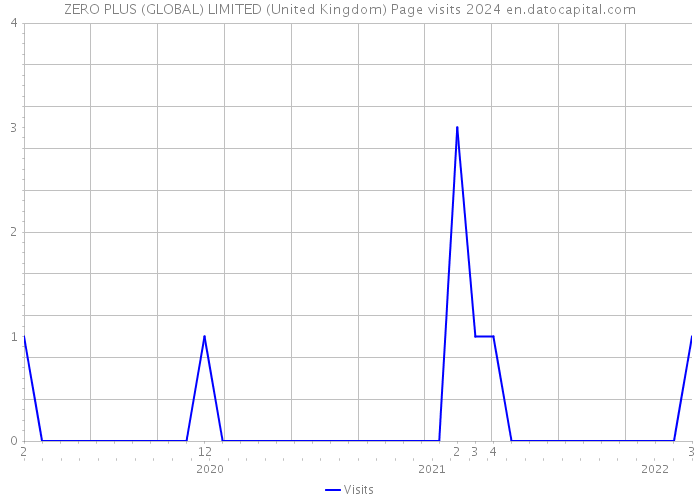 ZERO PLUS (GLOBAL) LIMITED (United Kingdom) Page visits 2024 