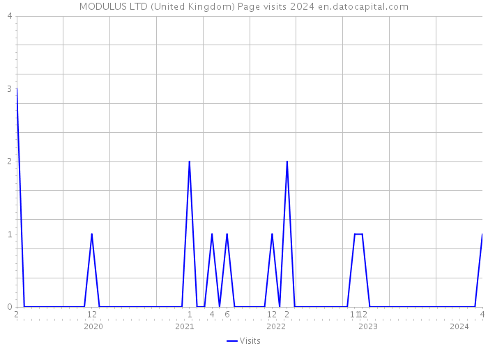 MODULUS LTD (United Kingdom) Page visits 2024 
