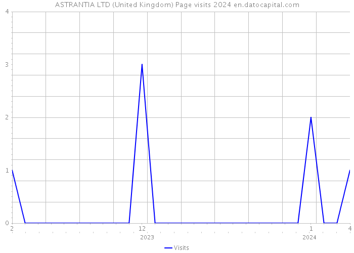 ASTRANTIA LTD (United Kingdom) Page visits 2024 