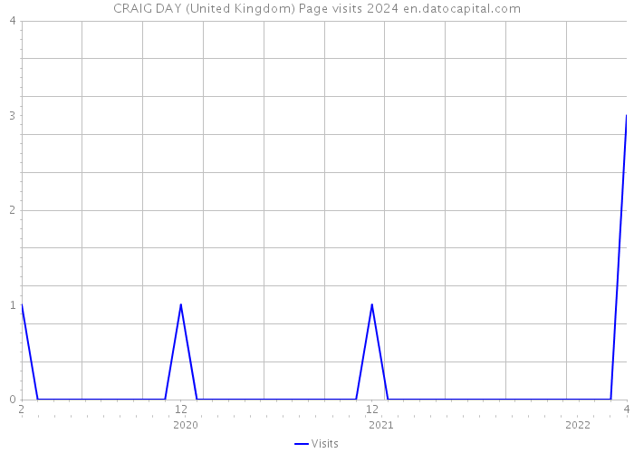 CRAIG DAY (United Kingdom) Page visits 2024 