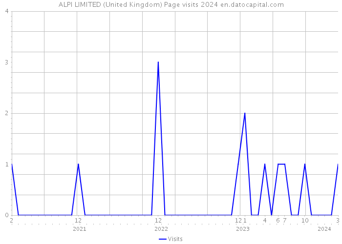 ALPI LIMITED (United Kingdom) Page visits 2024 