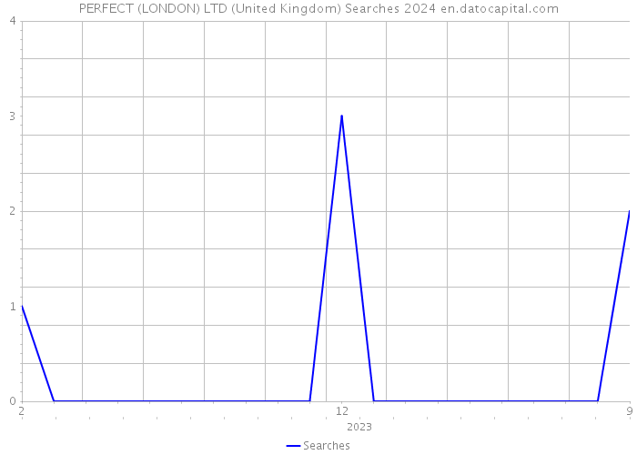 PERFECT (LONDON) LTD (United Kingdom) Searches 2024 