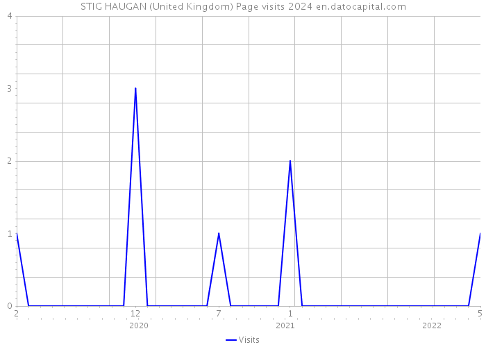 STIG HAUGAN (United Kingdom) Page visits 2024 