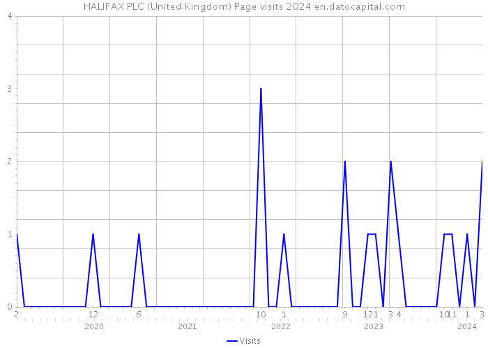 HALIFAX PLC (United Kingdom) Page visits 2024 