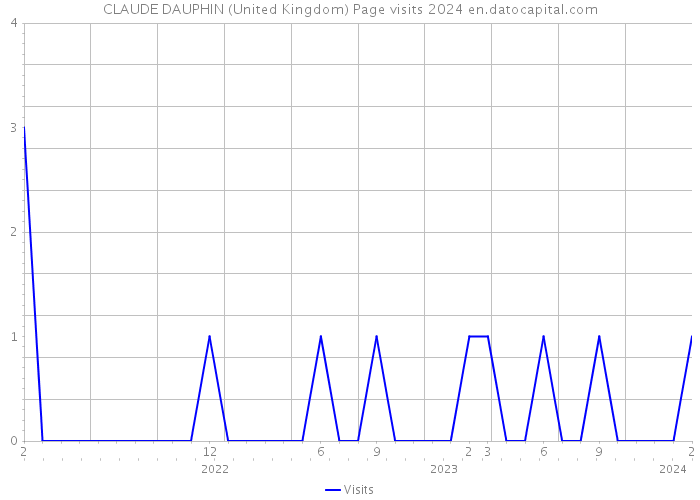 CLAUDE DAUPHIN (United Kingdom) Page visits 2024 