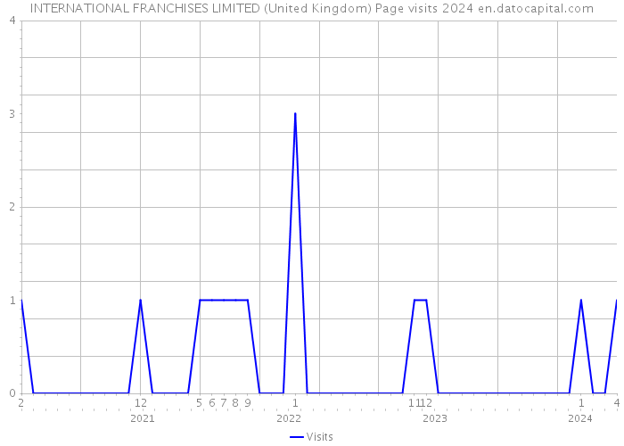 INTERNATIONAL FRANCHISES LIMITED (United Kingdom) Page visits 2024 