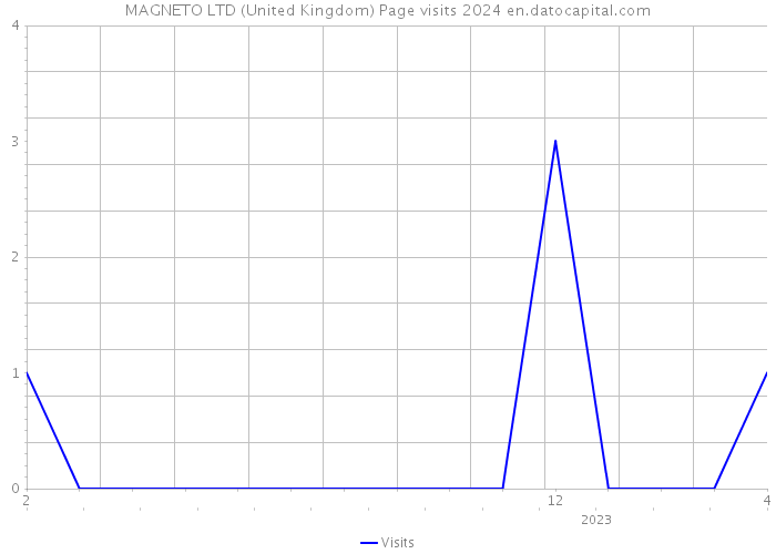 MAGNETO LTD (United Kingdom) Page visits 2024 