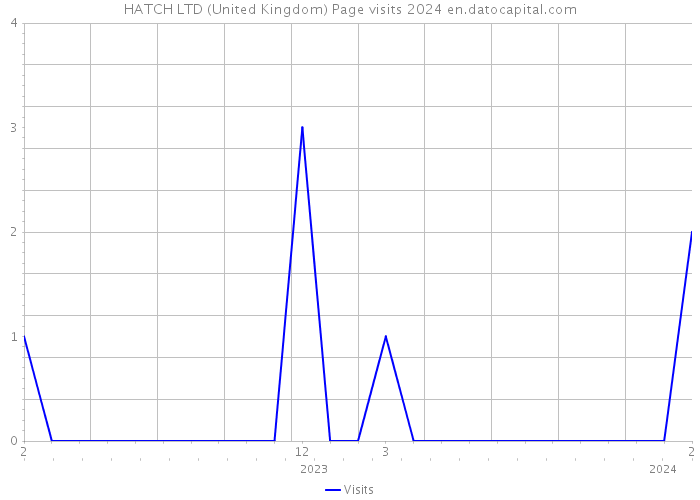 HATCH LTD (United Kingdom) Page visits 2024 