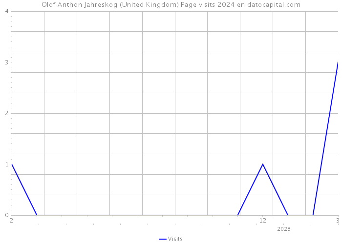 Olof Anthon Jahreskog (United Kingdom) Page visits 2024 