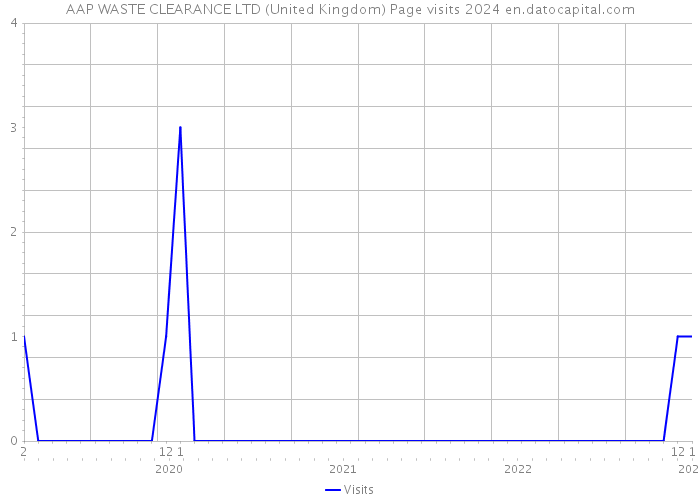 AAP WASTE CLEARANCE LTD (United Kingdom) Page visits 2024 