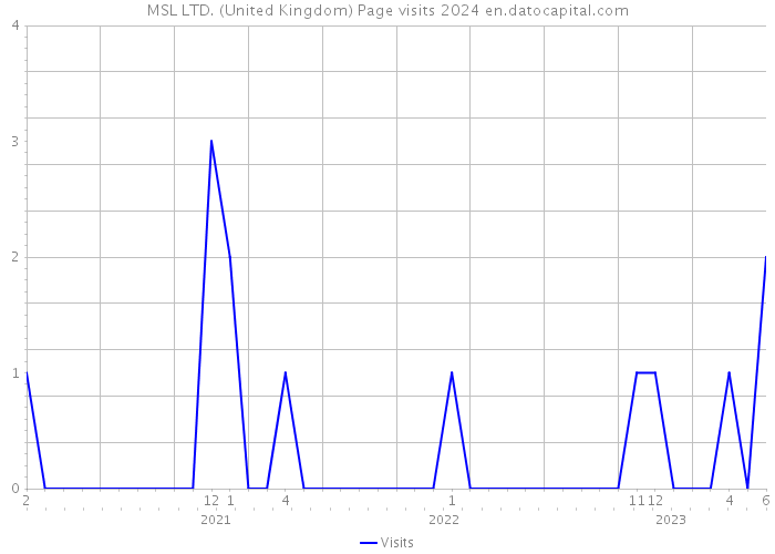 MSL LTD. (United Kingdom) Page visits 2024 