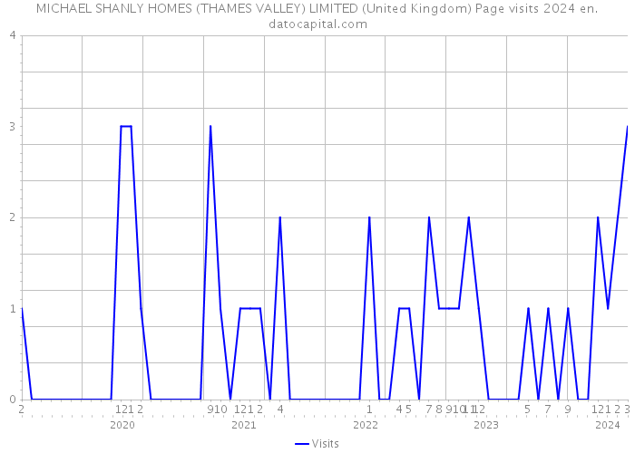 MICHAEL SHANLY HOMES (THAMES VALLEY) LIMITED (United Kingdom) Page visits 2024 