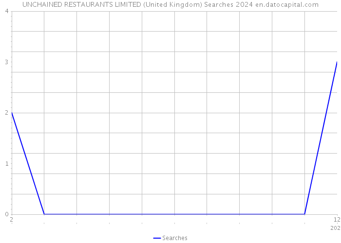 UNCHAINED RESTAURANTS LIMITED (United Kingdom) Searches 2024 